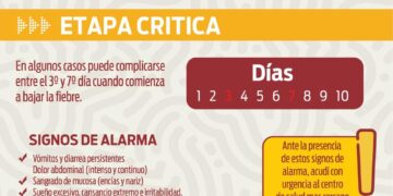 Información importante para que la sociedad tenga en cuenta sobre la sintomatología del dengue grave