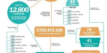 El Previaje Riojano impulsó el movimiento turístico y el consumo local
